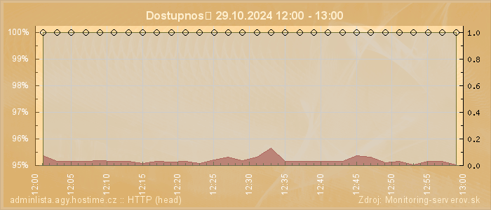 Graf dostupnosti