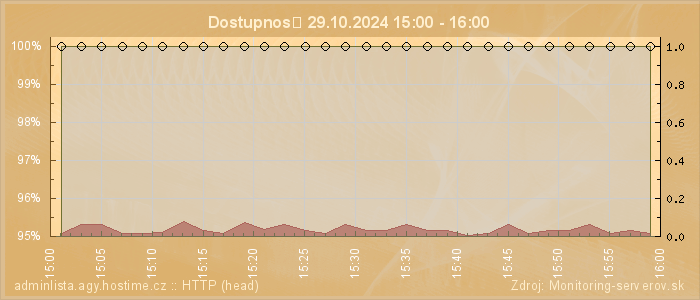 Graf dostupnosti