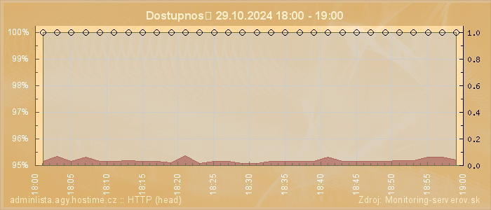 Graf dostupnosti