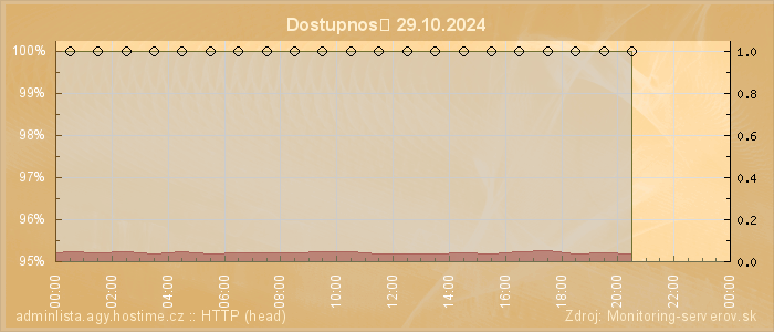 Graf dostupnosti