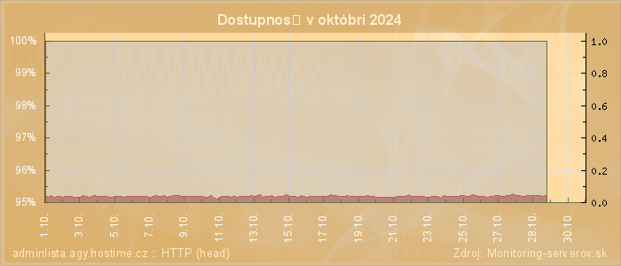 Graf dostupnosti