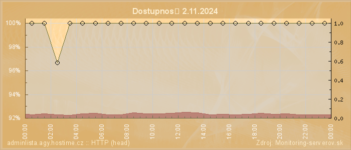 Graf dostupnosti