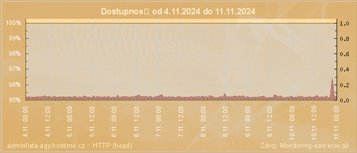 Graf dostupnosti