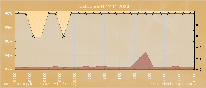 Graf dostupnosti