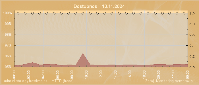 Graf dostupnosti