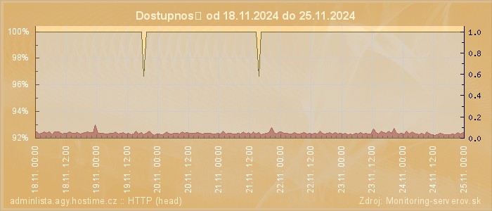 Graf dostupnosti