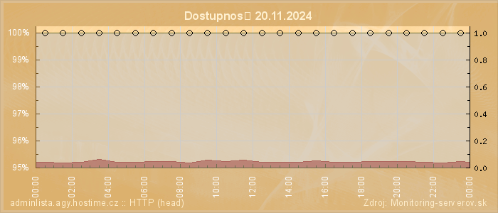 Graf dostupnosti