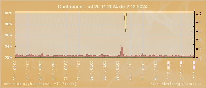 Graf dostupnosti