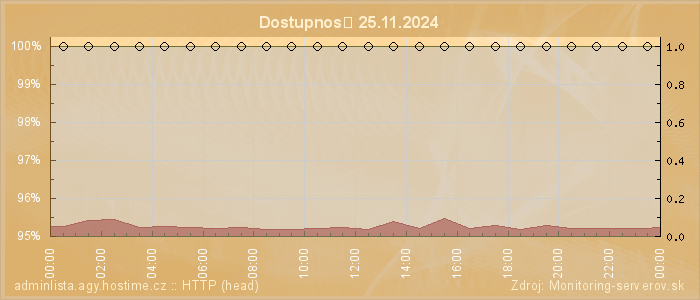 Graf dostupnosti