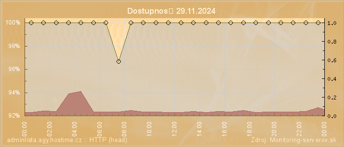 Graf dostupnosti