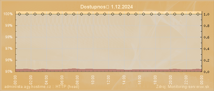 Graf dostupnosti