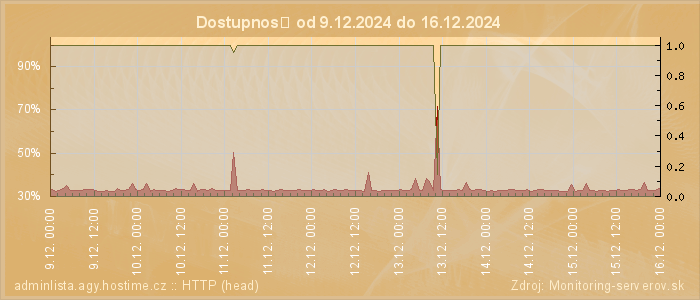 Graf dostupnosti