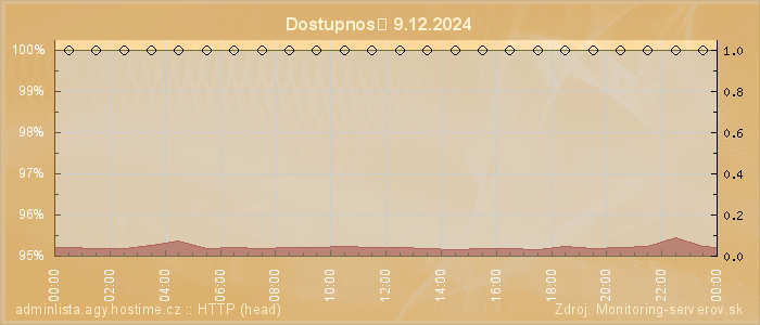 Graf dostupnosti