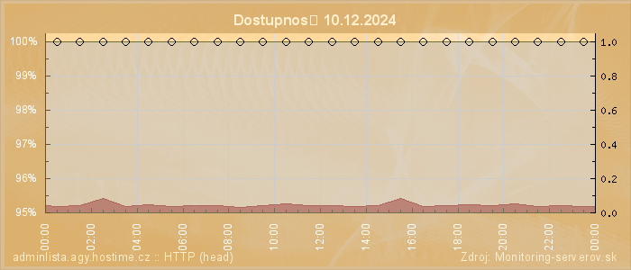 Graf dostupnosti