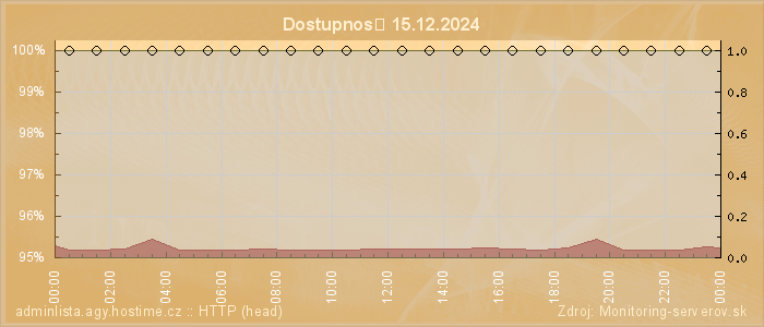 Graf dostupnosti