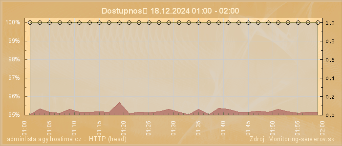 Graf dostupnosti