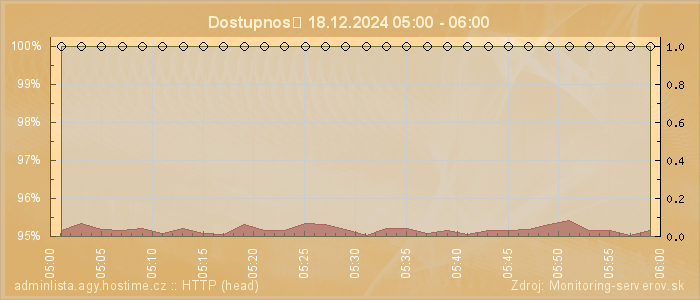 Graf dostupnosti