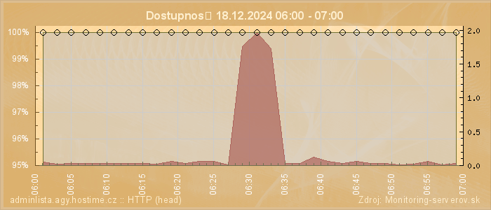 Graf dostupnosti