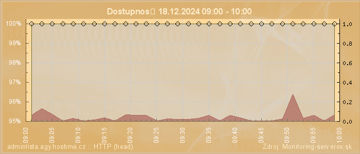 Graf dostupnosti