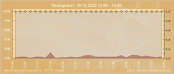 Graf dostupnosti