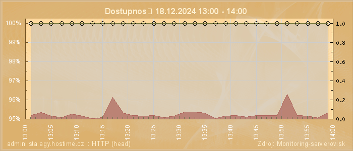 Graf dostupnosti