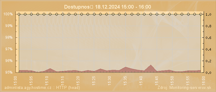 Graf dostupnosti