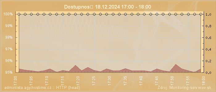 Graf dostupnosti