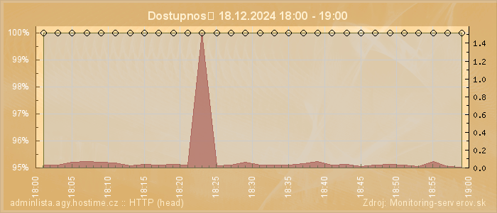 Graf dostupnosti