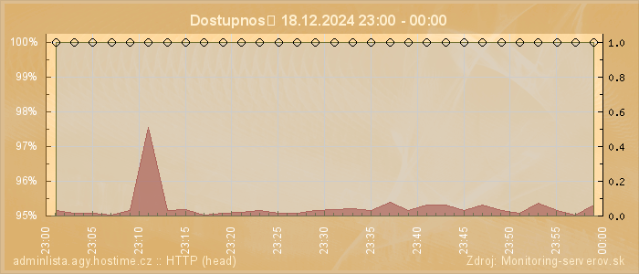 Graf dostupnosti