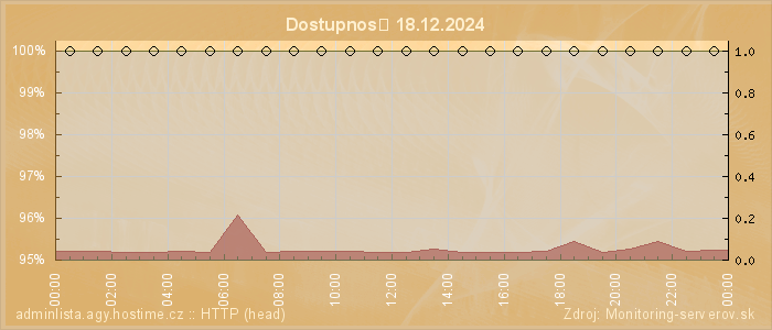 Graf dostupnosti