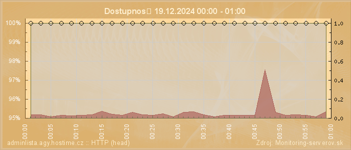 Graf dostupnosti