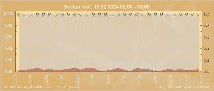 Graf dostupnosti