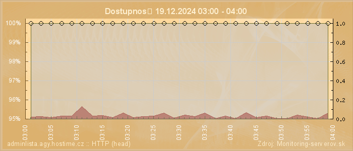 Graf dostupnosti