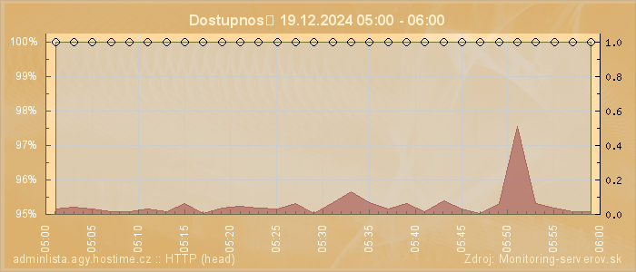 Graf dostupnosti