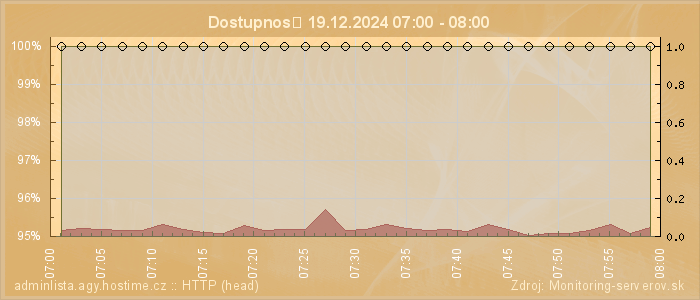 Graf dostupnosti