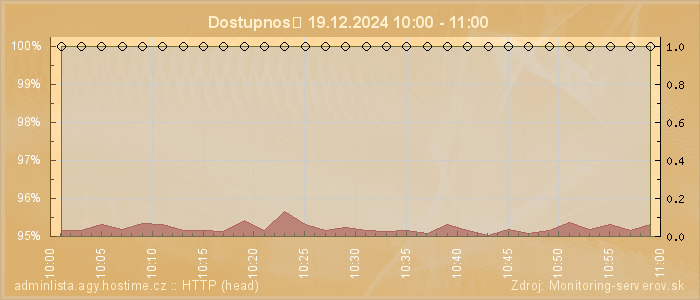 Graf dostupnosti