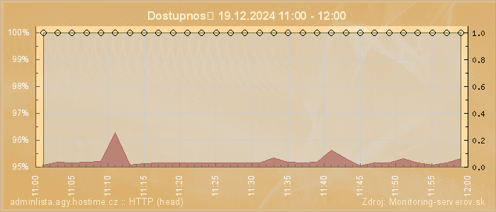 Graf dostupnosti