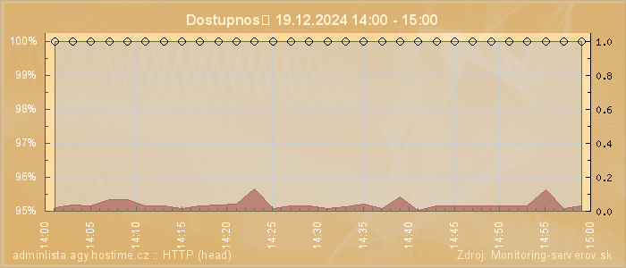 Graf dostupnosti