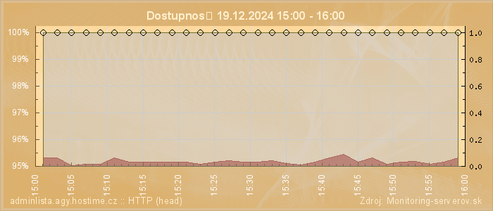 Graf dostupnosti