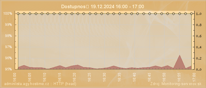 Graf dostupnosti