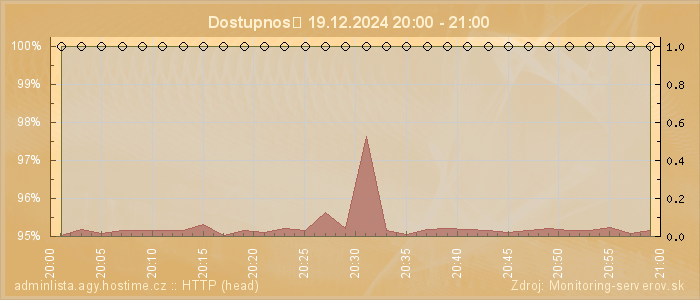 Graf dostupnosti