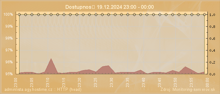 Graf dostupnosti