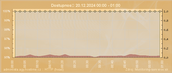 Graf dostupnosti