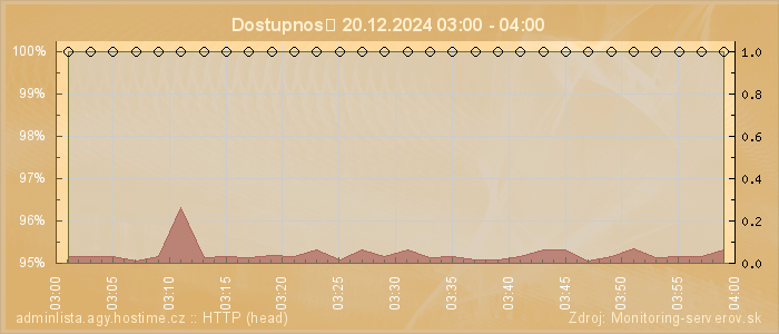 Graf dostupnosti