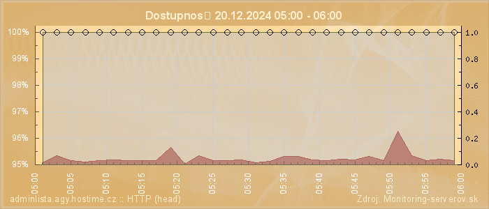 Graf dostupnosti