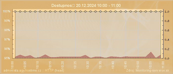 Graf dostupnosti