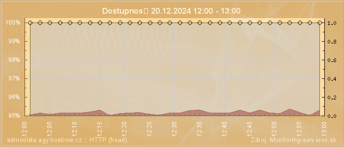 Graf dostupnosti