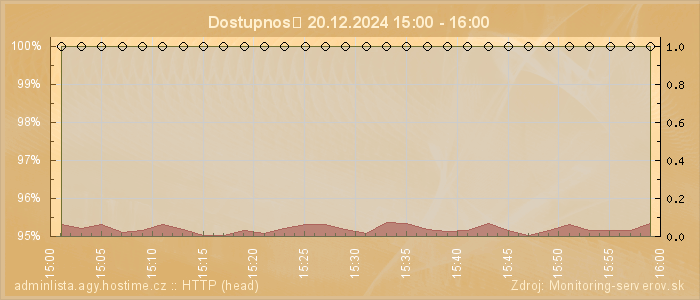 Graf dostupnosti