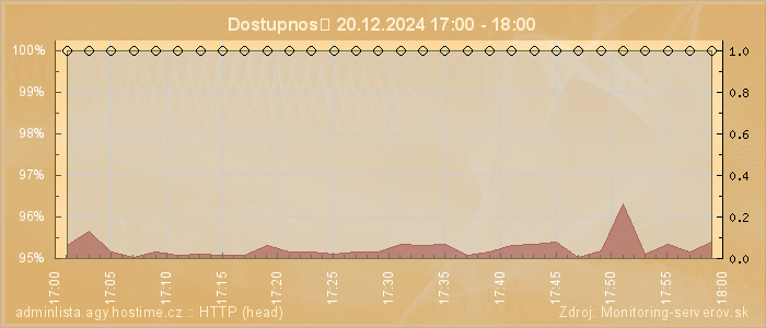 Graf dostupnosti