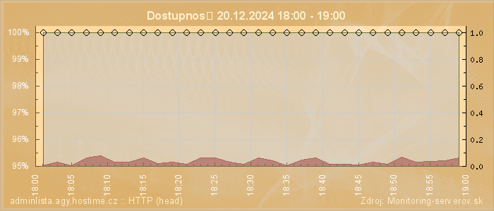 Graf dostupnosti